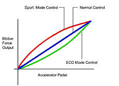 Zero regen pedal curves