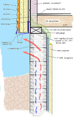 Heat loss enhanced via cinderblock voids