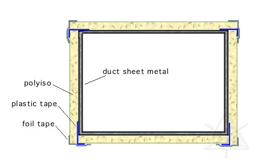 Duct insulation scheme without thermal bridges
