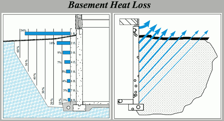 Basement heat loss concepts