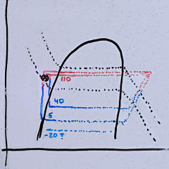 P/H diagram with guesses about heating mode