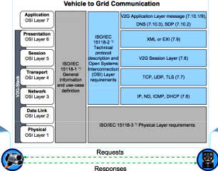 OSI stack for V2G