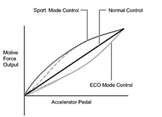 What the Kona drive-mode curves might be