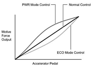 Original Prius HSI pedal curves