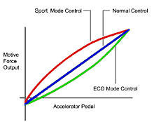 Regen level one curves