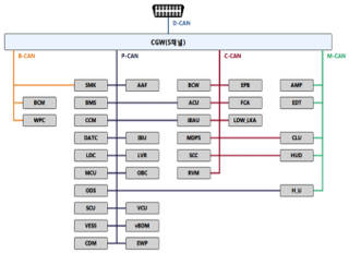 Overall CAN network diagram