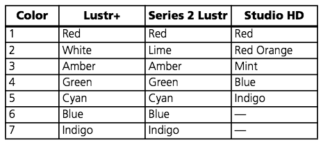 Lustr evolution chart